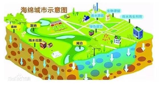 你造吗？赣州在建海绵城市！