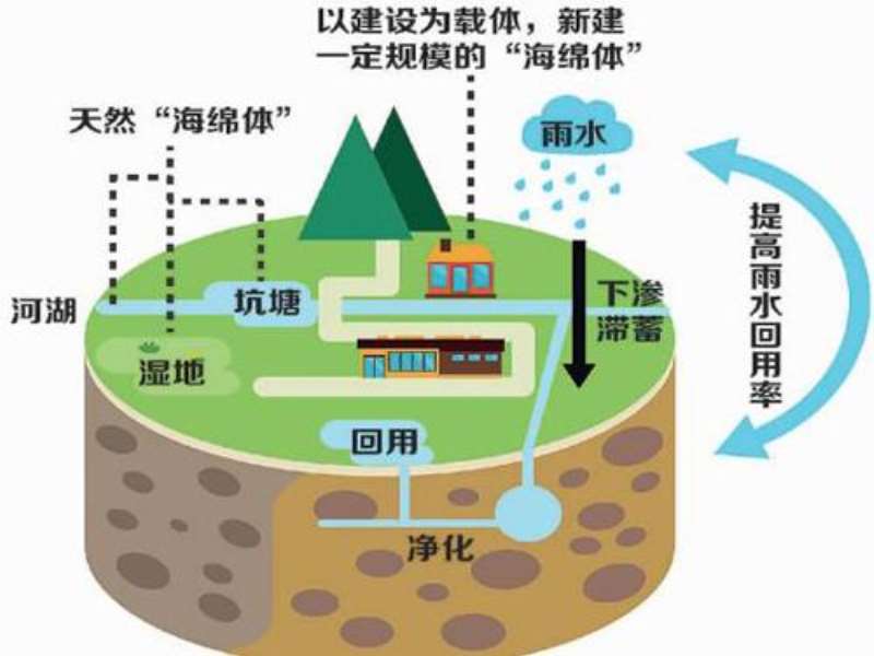 如何理解海绵城市的概念