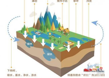 河北人工智能+环保:智慧海绵